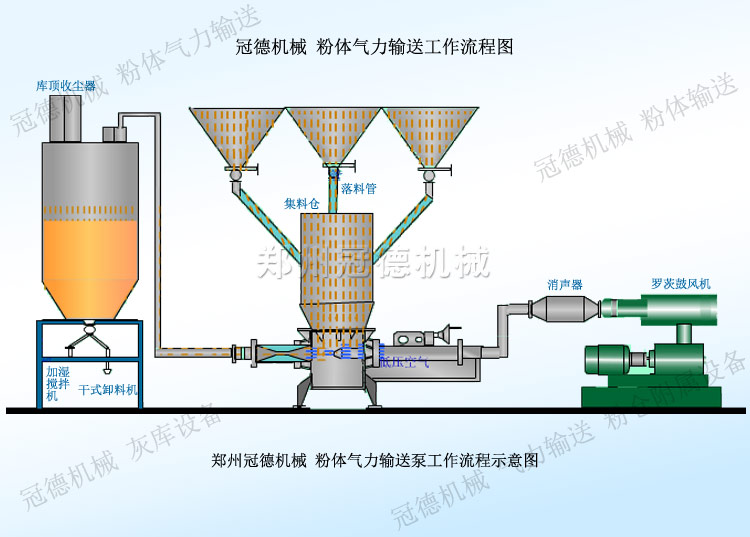 冠德粉体气力输送工艺流程图