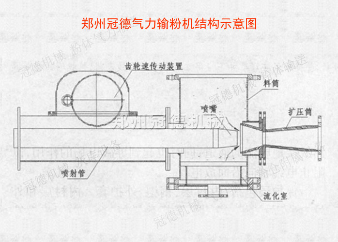 冠德粉体气力输送设备结构示意图